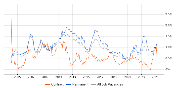 Job vacancy trend for Applications Support in Manchester Job vacancy trend for Applications Support in Manchester