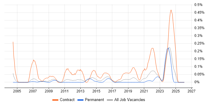 ArcGIS job vacancy trend in Manchester