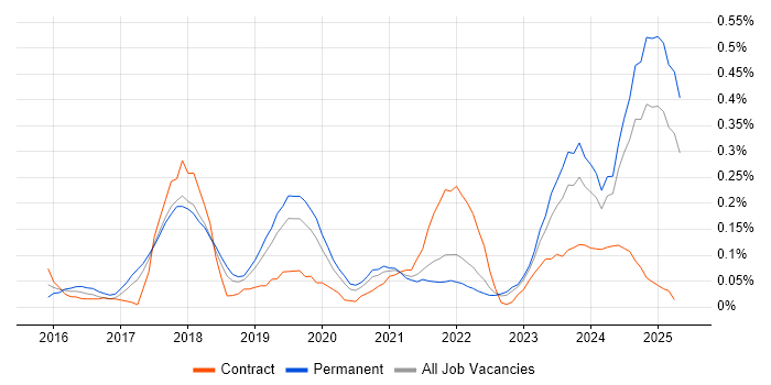 Job vacancy trend for ArchiMate in Manchester Job vacancy trend for ArchiMate in Manchester
