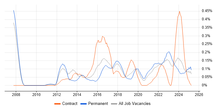 Job vacancy trend for Architecture Governance in Manchester Job vacancy trend for Architecture Governance in Manchester