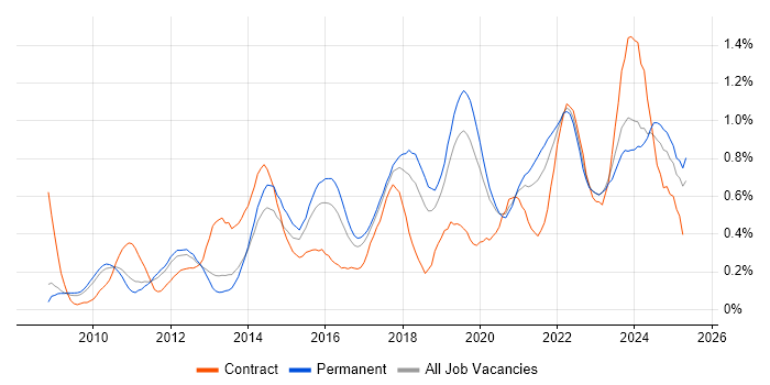 Job vacancy trend for Architectural Patterns in Manchester