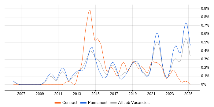 Job vacancy trend for Architecture Roadmap in Manchester Job vacancy trend for Architecture Roadmap in Manchester