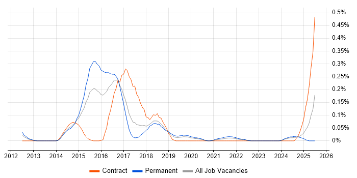 Job vacancy trend for ArcSight in Manchester