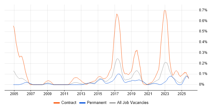 Ariba job vacancy trend in Manchester