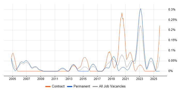 Arista job vacancy trend in Manchester