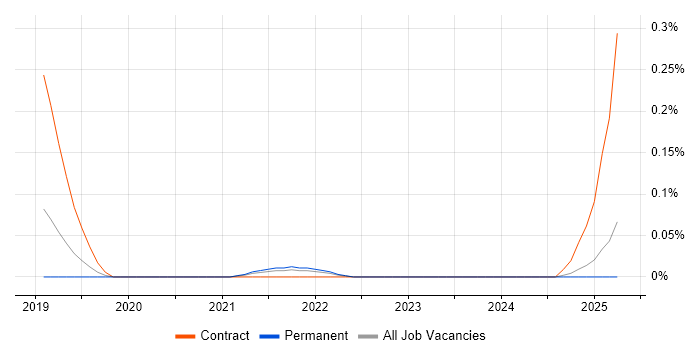 Job vacancy trend for Artefact Management in Manchester