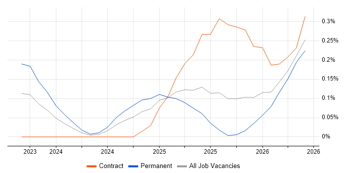 Artificial Intelligence Architect job vacancy trend in Manchester