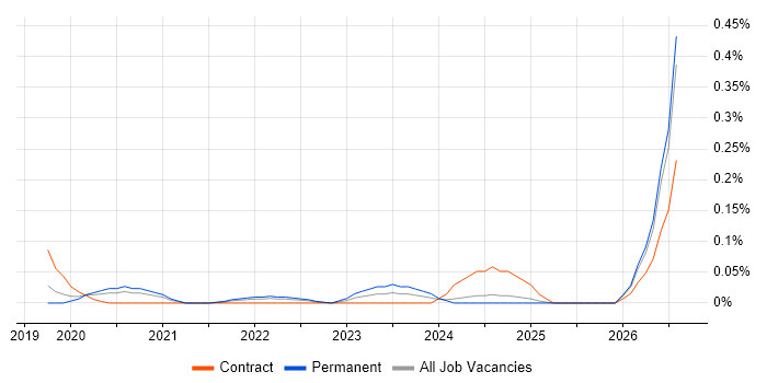 Artificial Intelligence Consultant job vacancy trend in Manchester