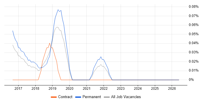 Artificial Intelligence Developer job vacancy trend in Manchester
