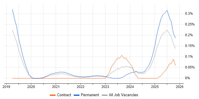 Artificial Intelligence Engineer job vacancy trend in Manchester