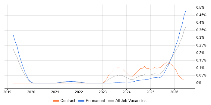 Artificial Intelligence Engineering job vacancy trend in Manchester
