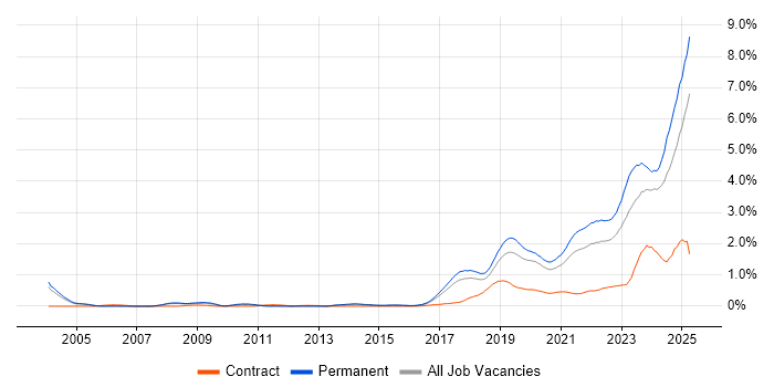 Job vacancy trend for Artificial Intelligence in Manchester Job vacancy trend for Artificial Intelligence in Manchester