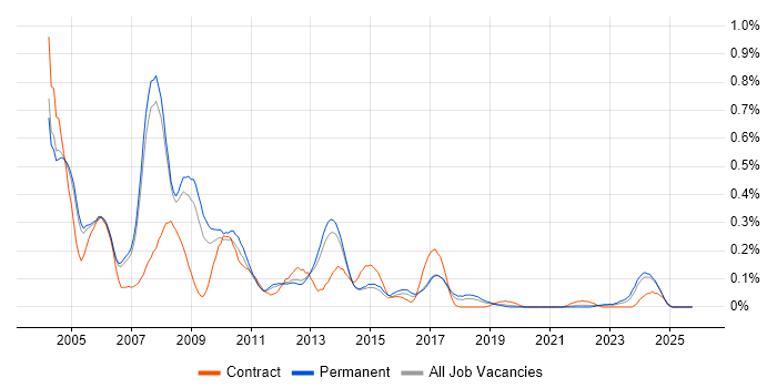 AS400 job vacancy trend in Manchester