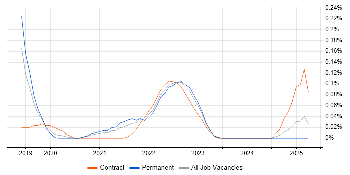 Job vacancy trend for Asana in Manchester