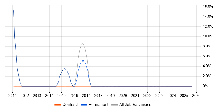 3rd Line Support job vacancy trend in Ashton-under-Lyne