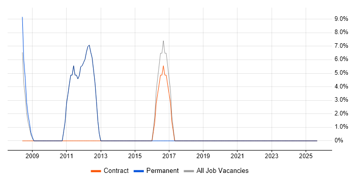 Active Directory job vacancy trend in Ashton-under-Lyne