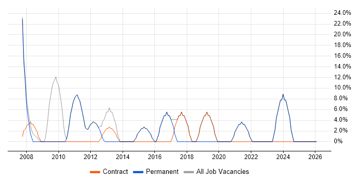 Analyst job vacancy trend in Ashton-under-Lyne