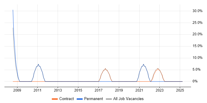 Job vacancy trend for Cisco in Ashton-under-Lyne Job vacancy trend for Cisco in Ashton-under-Lyne