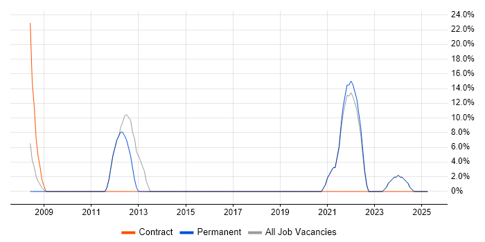 Job vacancy trend for Problem-Solving in Ashton-under-Lyne Job vacancy trend for Problem-Solving in Ashton-under-Lyne