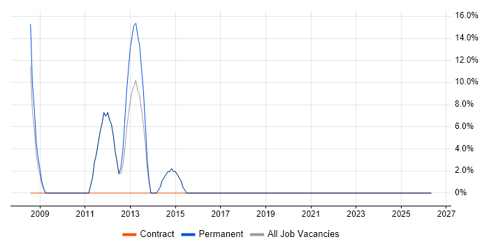 Project Management job vacancy trend in Ashton-under-Lyne
