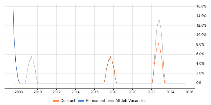 Public Sector job vacancy trend in Ashton-under-Lyne