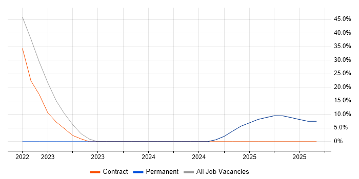 Security Cleared job vacancy trend in Ashton-under-Lyne