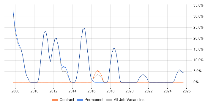 SQL Server job vacancy trend in Ashton-under-Lyne