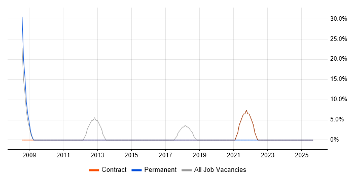 Support Engineer job vacancy trend in Ashton-under-Lyne