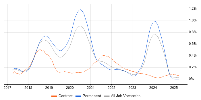 Job vacancy trend for ASP.NET Core in Manchester