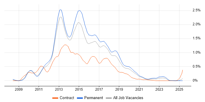 Job vacancy trend for ASP.NET MVC Developer in Manchester