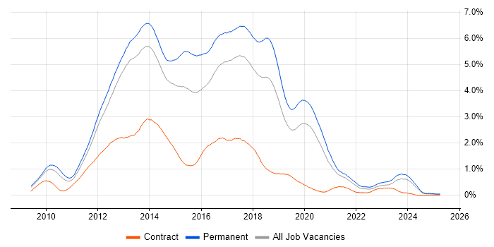 Job vacancy trend for ASP.NET MVC in Manchester