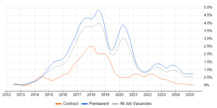 Job vacancy trend for ASP.NET Web API in Manchester