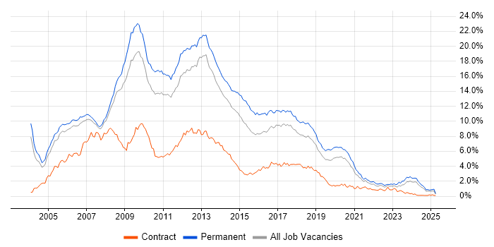 Job vacancy trend for ASP.NET in Manchester Job vacancy trend for ASP.NET in Manchester