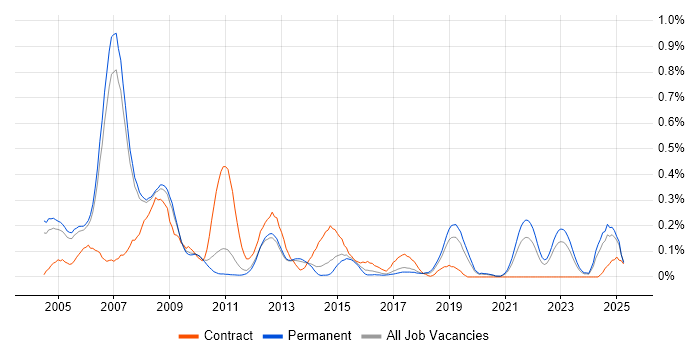 Job vacancy trend for Assembly Language in Manchester