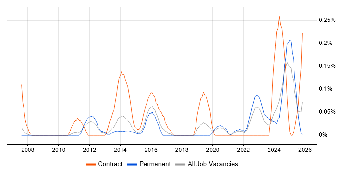 Asset Management Analyst job vacancy trend in Manchester