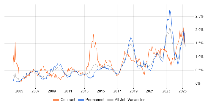Job vacancy trend for Asset Management in Manchester Job vacancy trend for Asset Management in Manchester