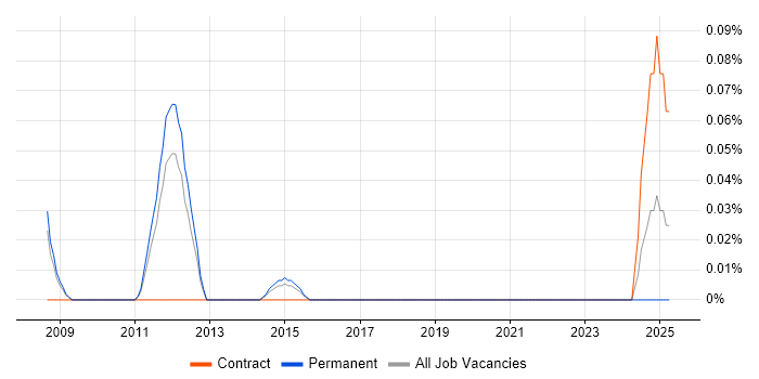 Job vacancy trend for Assistant Accountant in Manchester