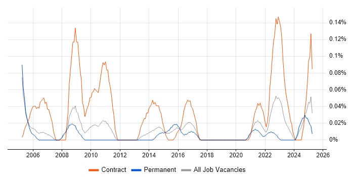 Job vacancy trend for Assistant Project Manager in Manchester