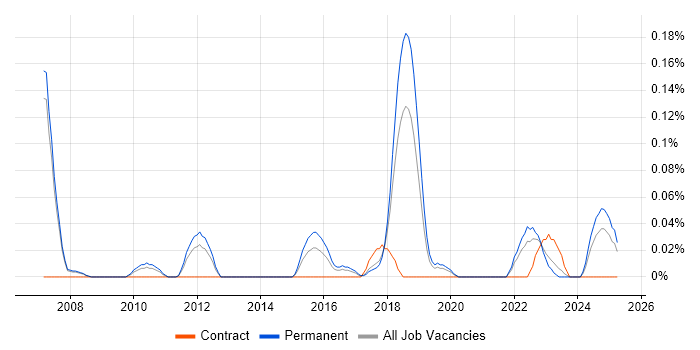 Job vacancy trend for Associate Consultant in Manchester Job vacancy trend for Associate Consultant in Manchester