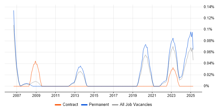 Job vacancy trend for Associate Director in Manchester Job vacancy trend for Associate Director in Manchester