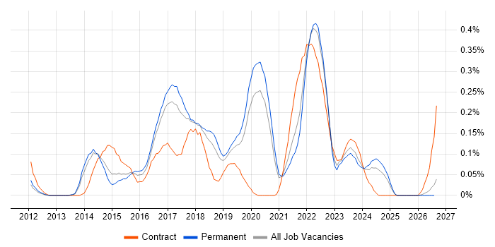 ATDD job vacancy trend in Manchester