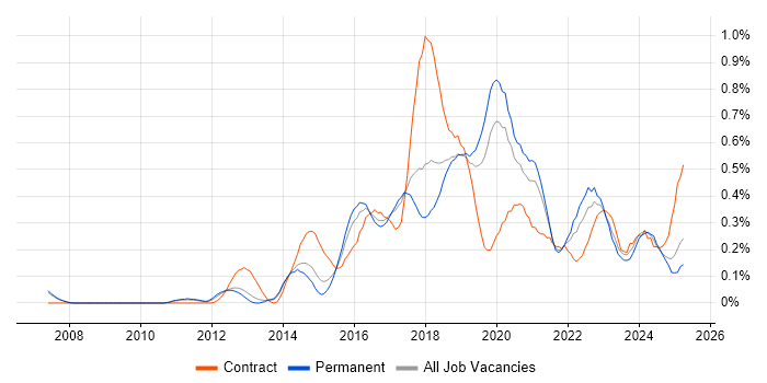 Job vacancy trend for Atlassian in Manchester