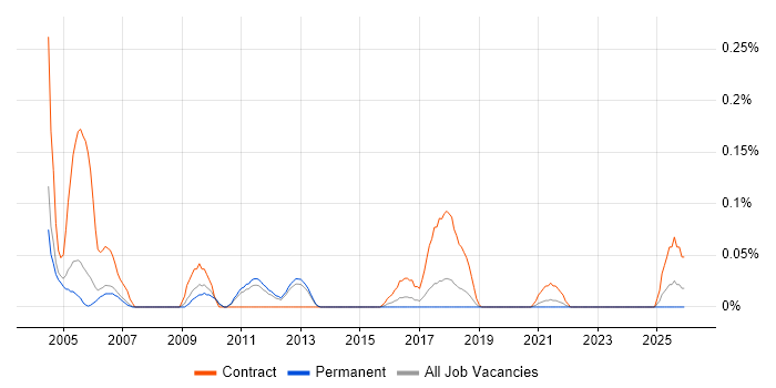 ATM Engineer job vacancy trend in Manchester