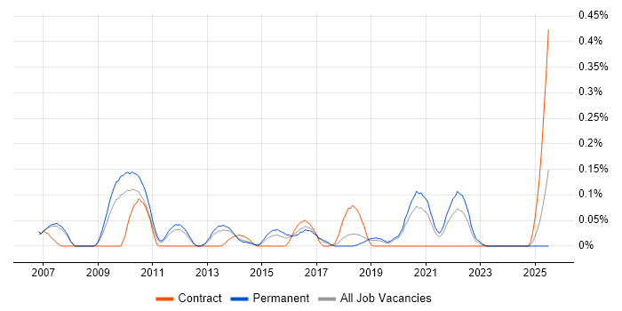 Job vacancy trend for Attestation in Manchester Job vacancy trend for Attestation in Manchester