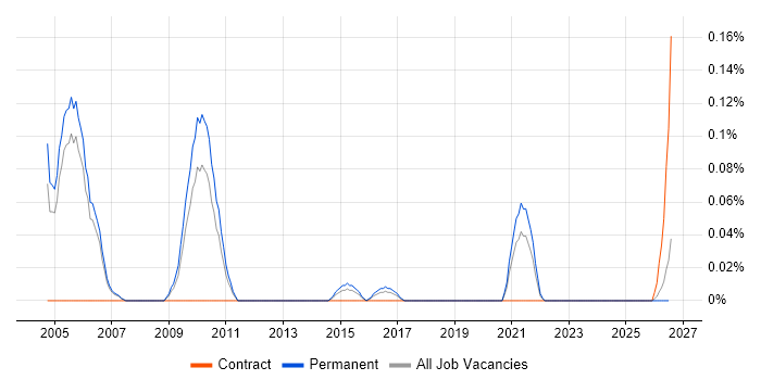 Audit Consultant job vacancy trend in Manchester