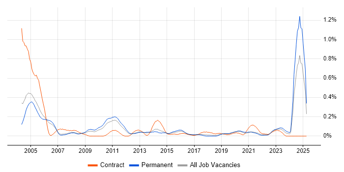 Job vacancy trend for Auditor in Manchester Job vacancy trend for Auditor in Manchester