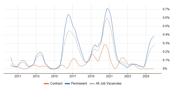 Augmented Reality job vacancy trend in Manchester