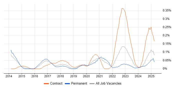Job vacancy trend for Auto-Scaling in Manchester