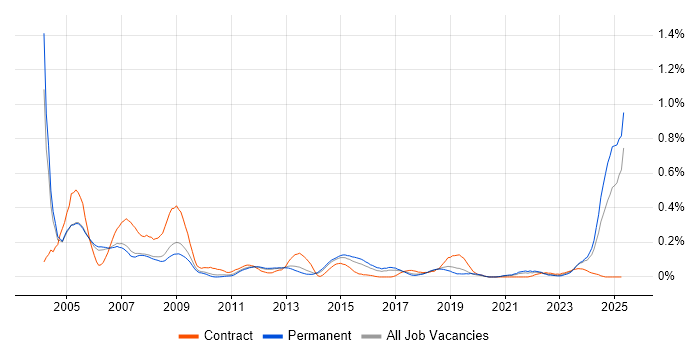 Job vacancy trend for AutoCAD in Manchester Job vacancy trend for AutoCAD in Manchester