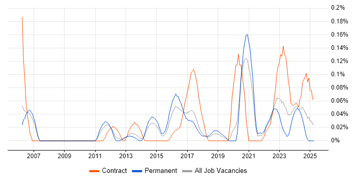 Job vacancy trend for Autodesk in Manchester